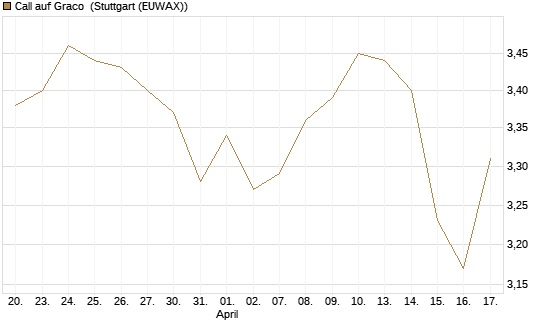 Call auf Graco [Morgan Stanley & Co. Int. plc] Chart