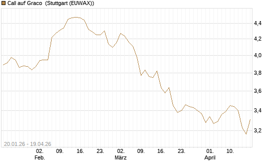 Call auf Graco [Morgan Stanley & Co. Int. plc] Chart