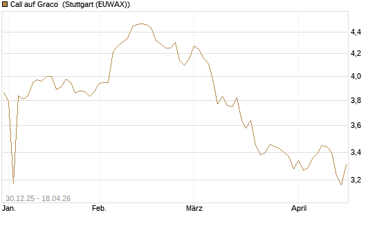 Call auf Graco [Morgan Stanley & Co. Int. plc] Chart