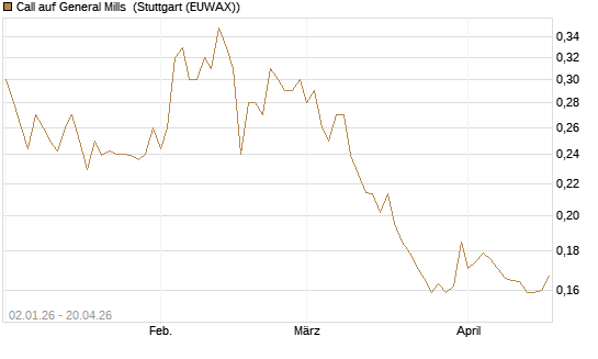 Call auf General Mills [Morgan Stanley & Co. Int. plc] Chart