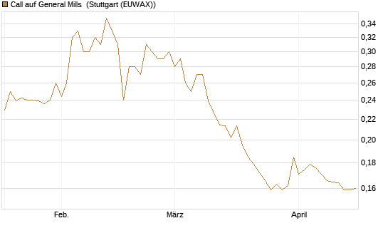Call auf General Mills [Morgan Stanley & Co. Int. plc] Chart