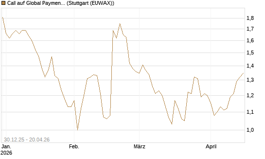 Call auf Global Payments [Morgan Stanley & Co. Int. plc] Chart