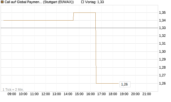 Call auf Global Payments [Morgan Stanley & Co. Int. plc] Chart