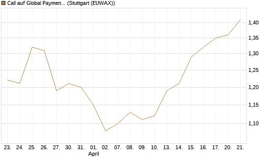 Call auf Global Payments [Morgan Stanley & Co. Int. plc] Chart