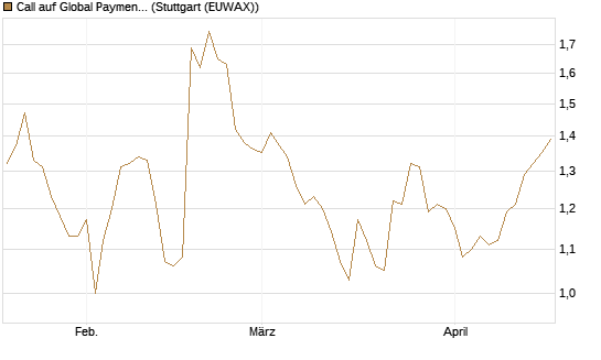 Call auf Global Payments [Morgan Stanley & Co. Int. plc] Chart
