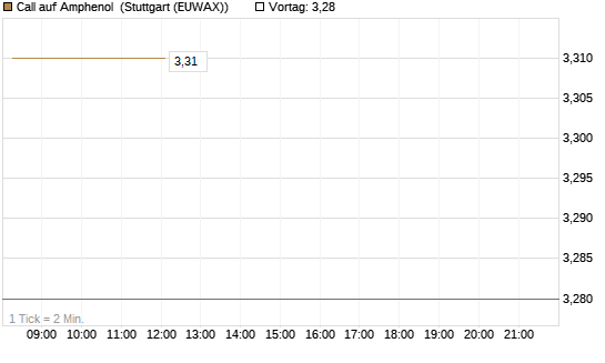 Call auf Amphenol [Morgan Stanley & Co. Int. plc] Chart