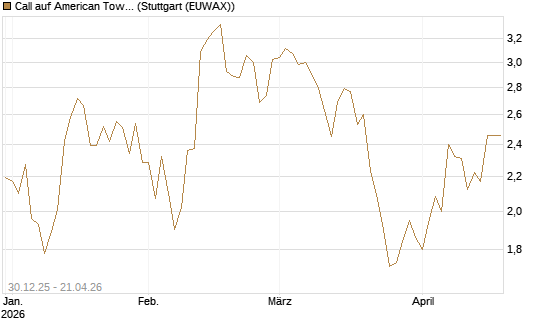 Call auf American Tower [Morgan Stanley & Co. Int. plc] Chart