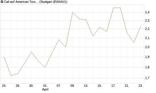 Call auf American Tower [Morgan Stanley & Co. Int. plc] Chart