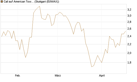 Call auf American Tower [Morgan Stanley & Co. Int. plc] Chart