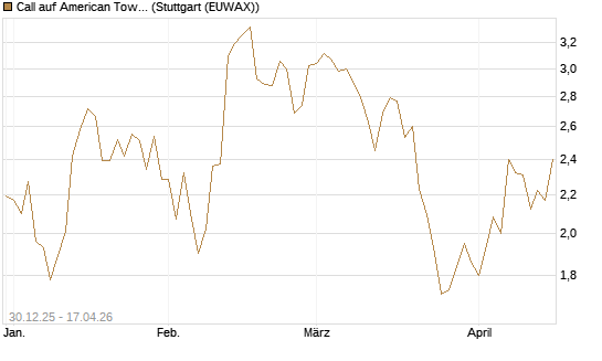 Call auf American Tower [Morgan Stanley & Co. Int. plc] Chart