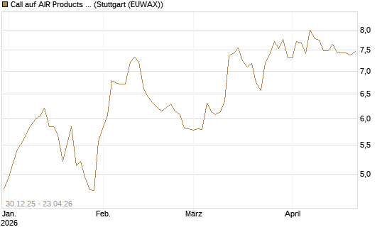 Call auf AIR Products & Chemicals [Morgan Stanley & Co. Int. plc] Chart