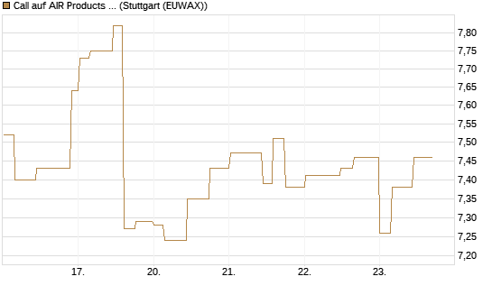 Call auf AIR Products & Chemicals [Morgan Stanley & Co. Int. plc] Chart