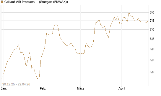 Call auf AIR Products & Chemicals [Morgan Stanley & Co. Int. plc] Chart