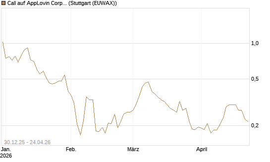 Call auf AppLovin Corp [Morgan Stanley & Co. Int. plc] Chart
