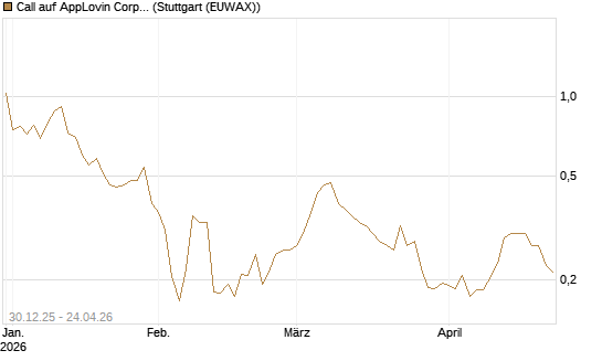 Call auf AppLovin Corp [Morgan Stanley & Co. Int. plc] Chart