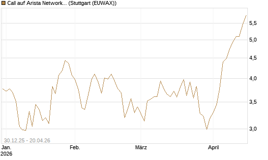 Call auf Arista Networks Inc [Morgan Stanley & Co. Int. plc] Chart