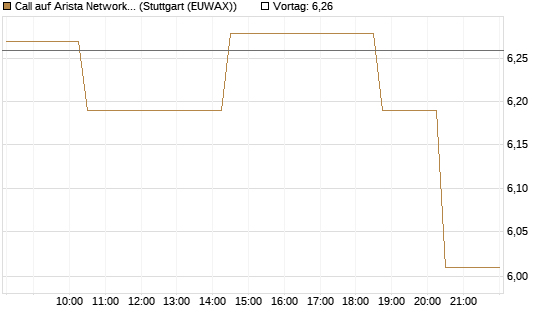 Call auf Arista Networks Inc [Morgan Stanley & Co. Int. plc] Chart