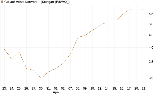 Call auf Arista Networks Inc [Morgan Stanley & Co. Int. plc] Chart