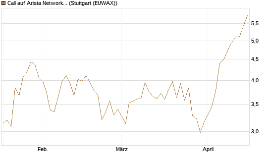Call auf Arista Networks Inc [Morgan Stanley & Co. Int. plc] Chart