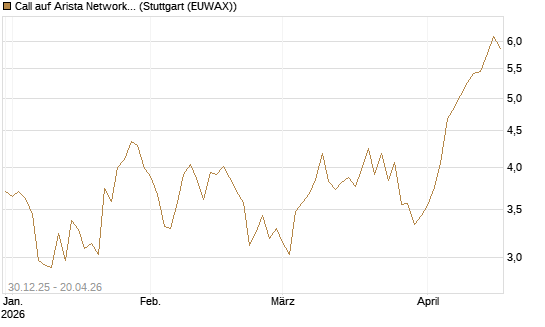 Call auf Arista Networks Inc [Morgan Stanley & Co. Int. plc] Chart