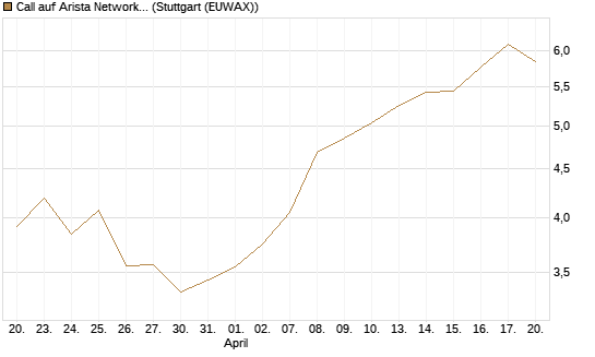 Call auf Arista Networks Inc [Morgan Stanley & Co. Int. plc] Chart