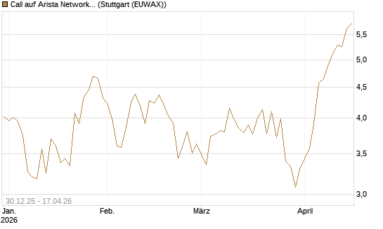 Call auf Arista Networks Inc [Morgan Stanley & Co. Int. plc] Chart