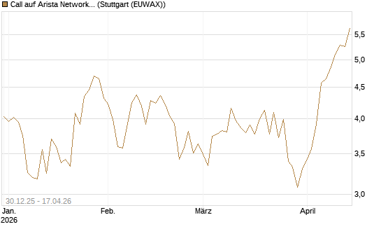 Call auf Arista Networks Inc [Morgan Stanley & Co. Int. plc] Chart