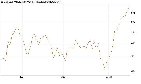 Call auf Arista Networks Inc [Morgan Stanley & Co. Int. plc] Chart