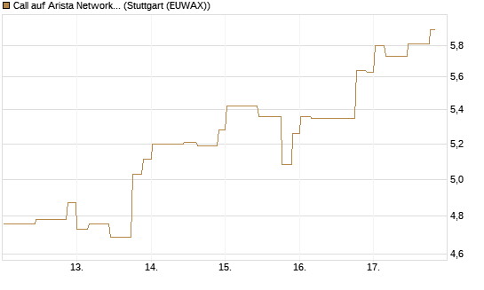 Call auf Arista Networks Inc [Morgan Stanley & Co. Int. plc] Chart