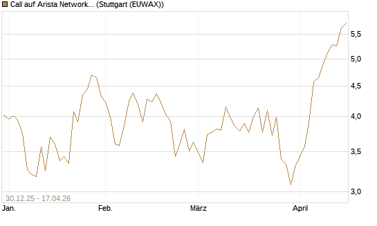 Call auf Arista Networks Inc [Morgan Stanley & Co. Int. plc] Chart