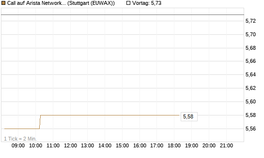 Call auf Arista Networks Inc [Morgan Stanley & Co. Int. plc] Chart