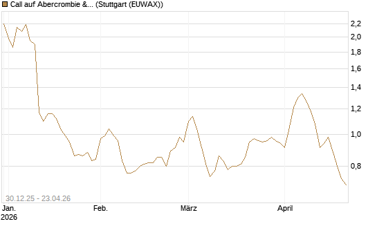 Call auf Abercrombie & Fitch [Morgan Stanley & Co. Int. plc] Chart