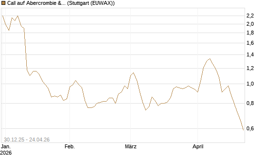 Call auf Abercrombie & Fitch [Morgan Stanley & Co. Int. plc] Chart