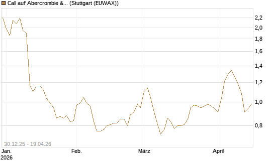 Call auf Abercrombie & Fitch [Morgan Stanley & Co. Int. plc] Chart