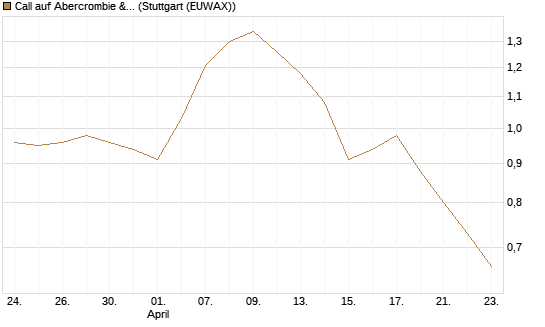 Call auf Abercrombie & Fitch [Morgan Stanley & Co. Int. plc] Chart
