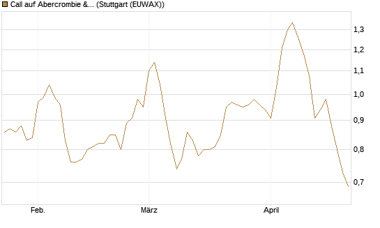 Call auf Abercrombie & Fitch [Morgan Stanley & Co. Int. plc] Chart