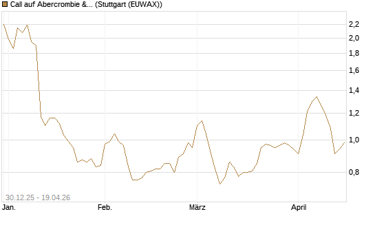 Call auf Abercrombie & Fitch [Morgan Stanley & Co. Int. plc] Chart