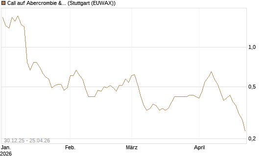 Call auf Abercrombie & Fitch [Morgan Stanley & Co. Int. plc] Chart