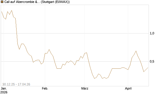 Call auf Abercrombie & Fitch [Morgan Stanley & Co. Int. plc] Chart
