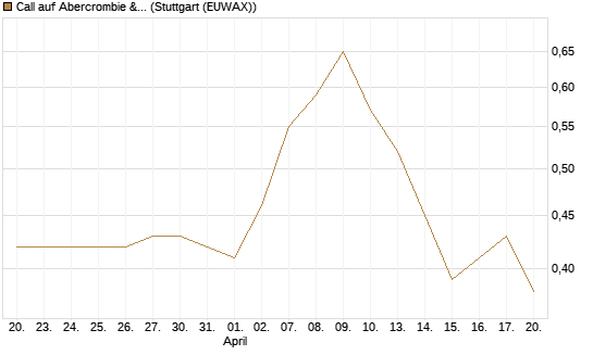 Call auf Abercrombie & Fitch [Morgan Stanley & Co. Int. plc] Chart