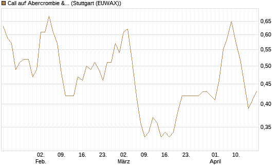 Call auf Abercrombie & Fitch [Morgan Stanley & Co. Int. plc] Chart