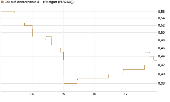 Call auf Abercrombie & Fitch [Morgan Stanley & Co. Int. plc] Chart