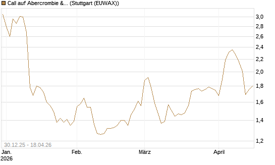 Call auf Abercrombie & Fitch [Morgan Stanley & Co. Int. plc] Chart