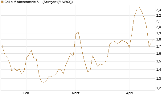 Call auf Abercrombie & Fitch [Morgan Stanley & Co. Int. plc] Chart