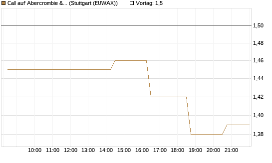 Call auf Abercrombie & Fitch [Morgan Stanley & Co. Int. plc] Chart