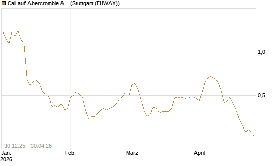 Call auf Abercrombie & Fitch [Morgan Stanley & Co. Int. plc] Chart