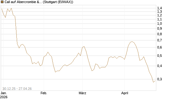 Call auf Abercrombie & Fitch [Morgan Stanley & Co. Int. plc] Chart