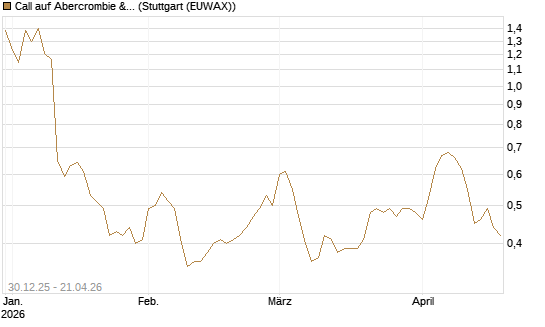 Call auf Abercrombie & Fitch [Morgan Stanley & Co. Int. plc] Chart