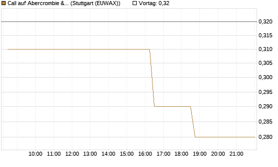 Call auf Abercrombie & Fitch [Morgan Stanley & Co. Int. plc] Chart