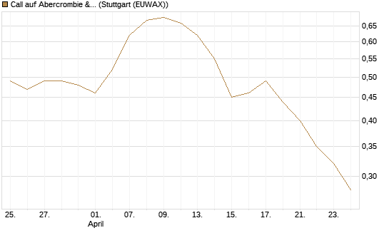 Call auf Abercrombie & Fitch [Morgan Stanley & Co. Int. plc] Chart